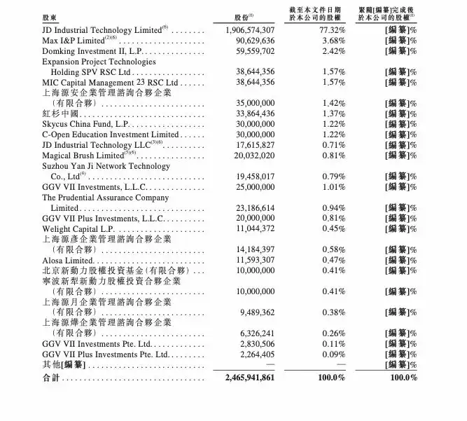 京东工业股权结构图
