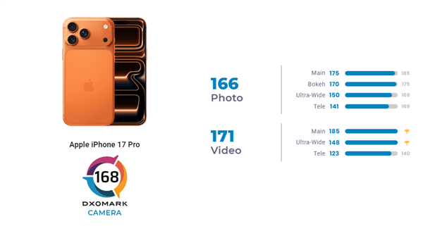 iPhone 17 Pro相机DXO评分位列全球第三,视频拍摄仍居行业顶级