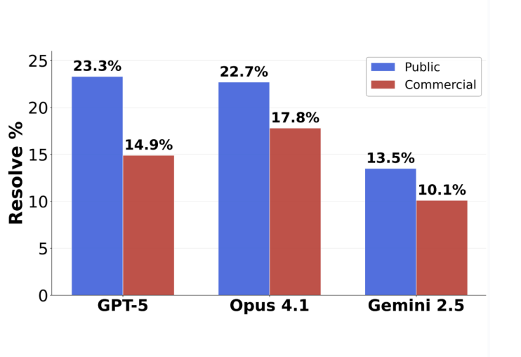 GPT-5编程实测：未交卷率63.1%，综合能力超Claude两倍