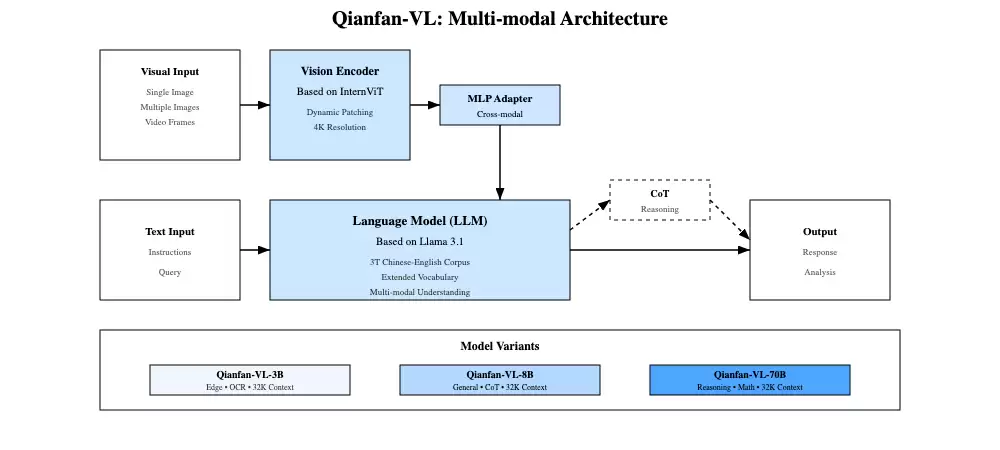 百度智能云开源视觉理解模型 Qianfan-VL，基于自研昆仑芯 P800 芯片计算