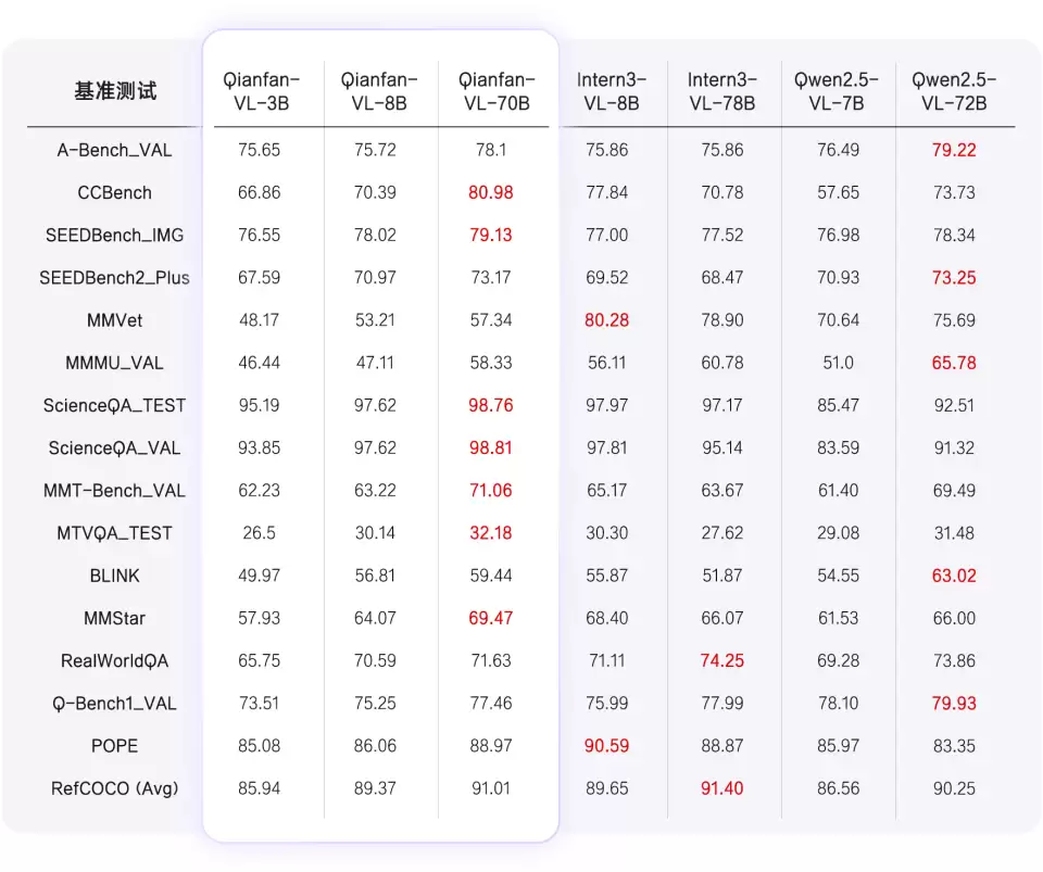百度智能云 Qianfan-VL 系列模型重磅开源!全尺寸领域增强效果优异,全自研芯片计算!
