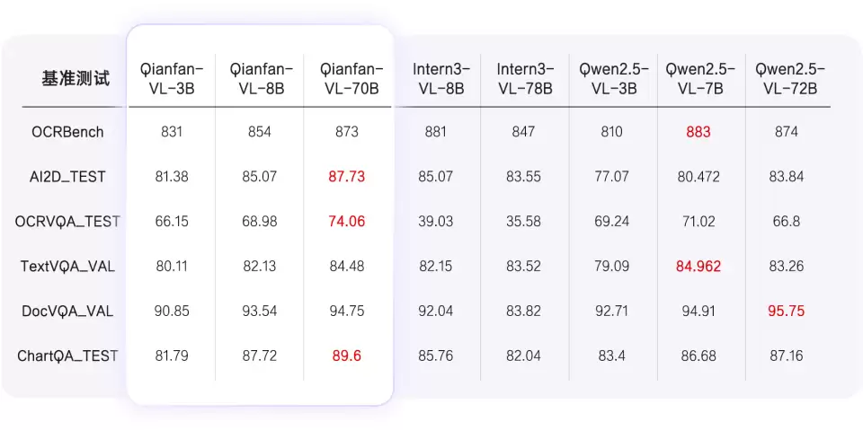 百度智能云 Qianfan-VL 系列模型重磅开源!全尺寸领域增强效果优异,全自研芯片计算!