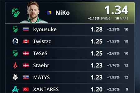 NiKo断层领跑FISSURE S2赛事Rating排行榜