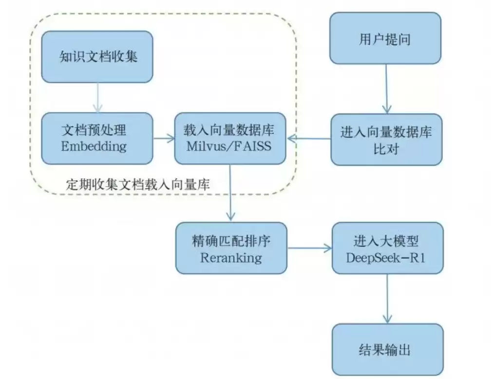 智能知识库运作原理示意图