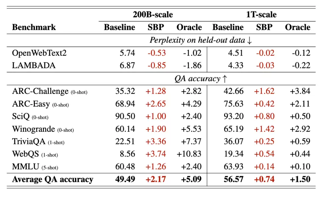 SBP与传统方法性能对比