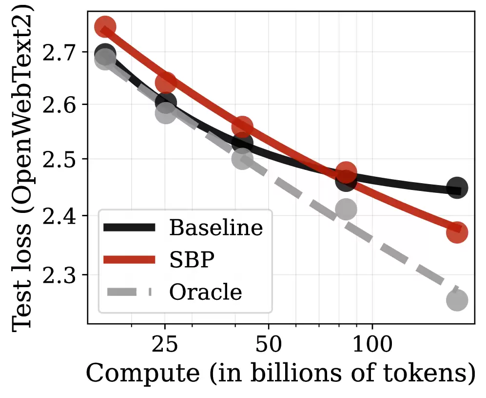 SBP性能对比图表