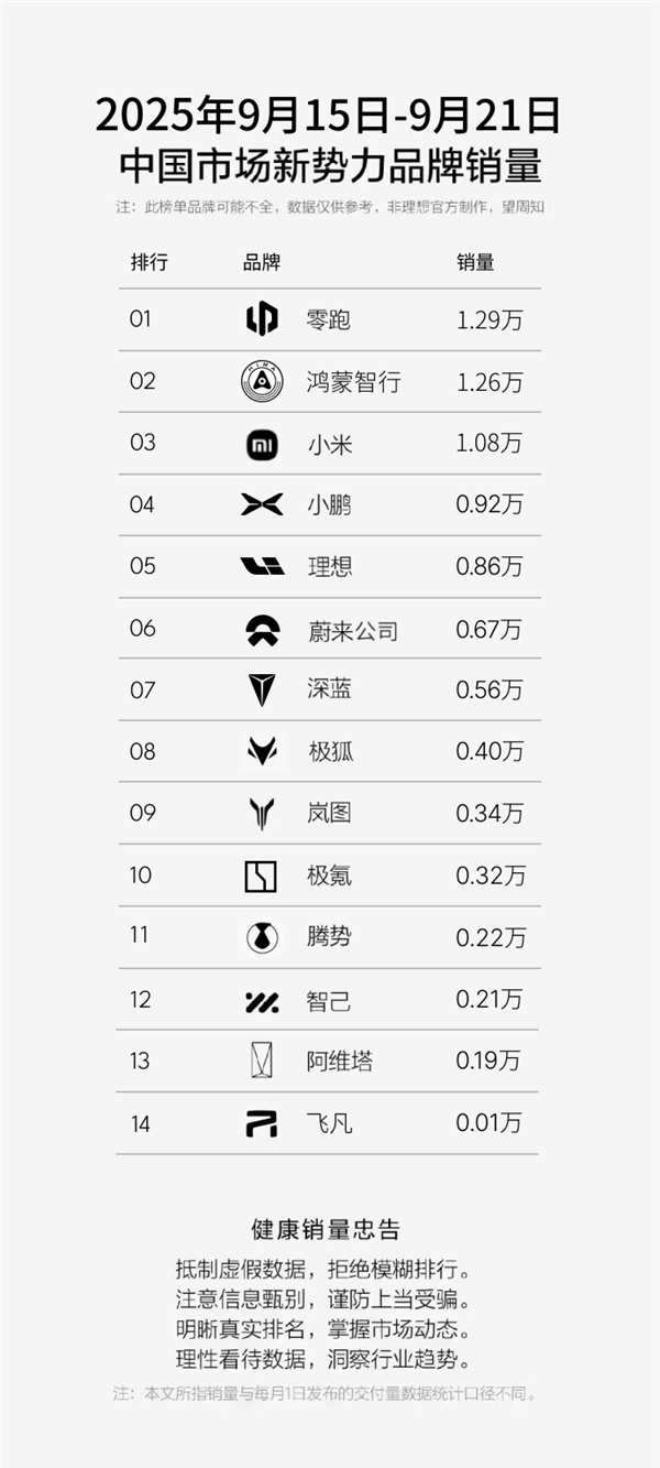 蔚来单周销量破6666台，乐道L90位列大五座SUV前三甲