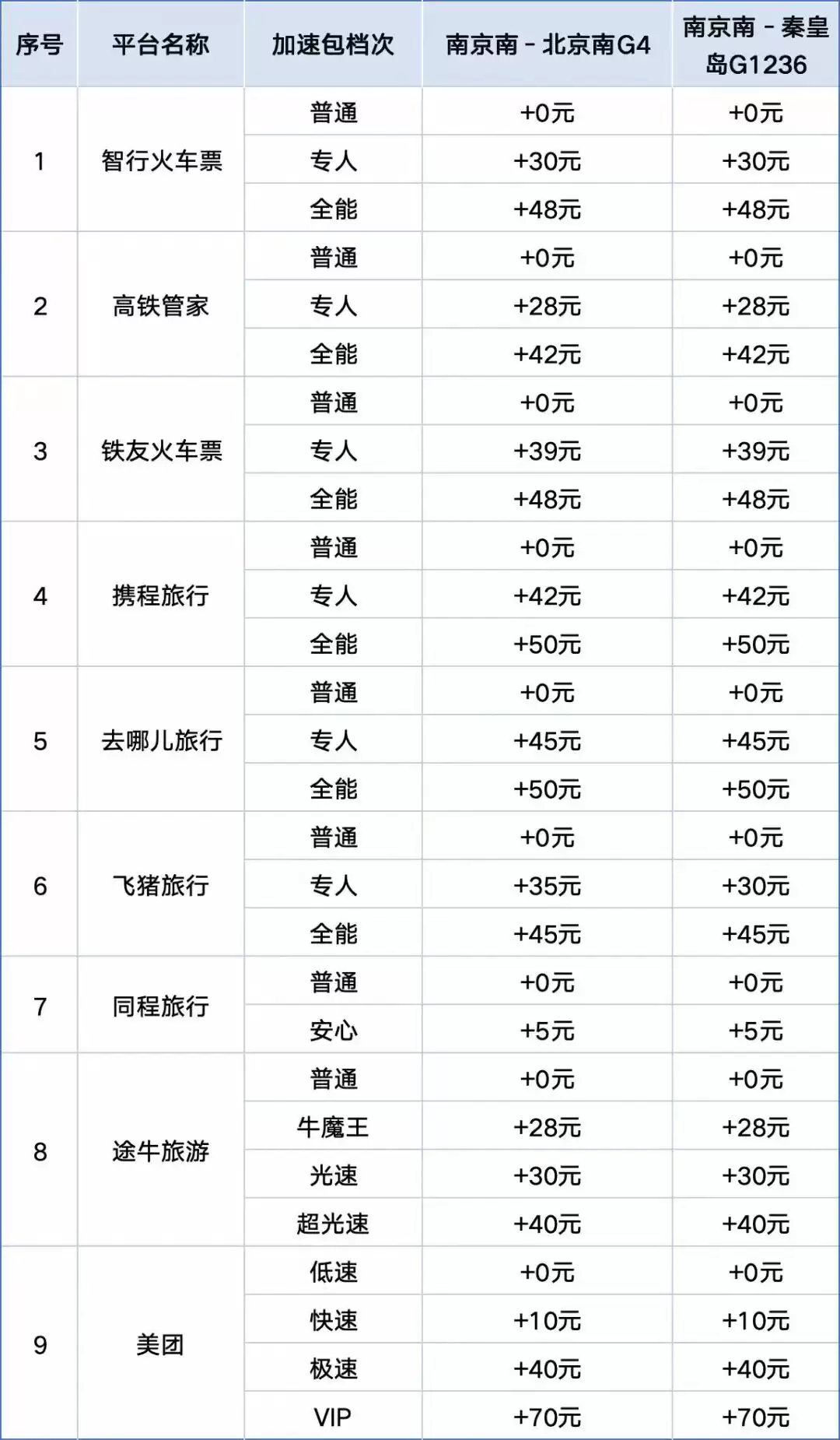 买加速包抢票有用吗?江苏消保委实测