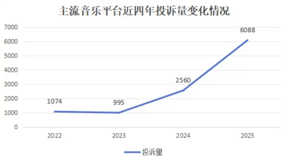 音乐平台投诉数据