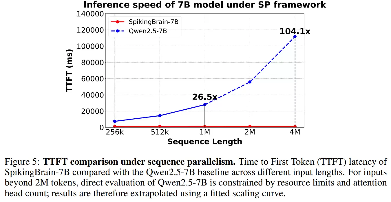不靠英伟达,中科院在国产 GPU 上跑通 76B 类脑大模型