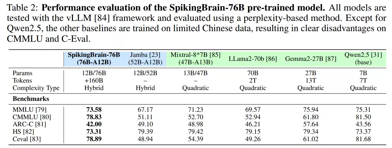 不靠英伟达,中科院在国产 GPU 上跑通 76B 类脑大模型