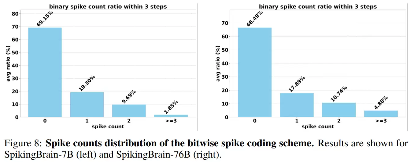 不靠英伟达,中科院在国产 GPU 上跑通 76B 类脑大模型