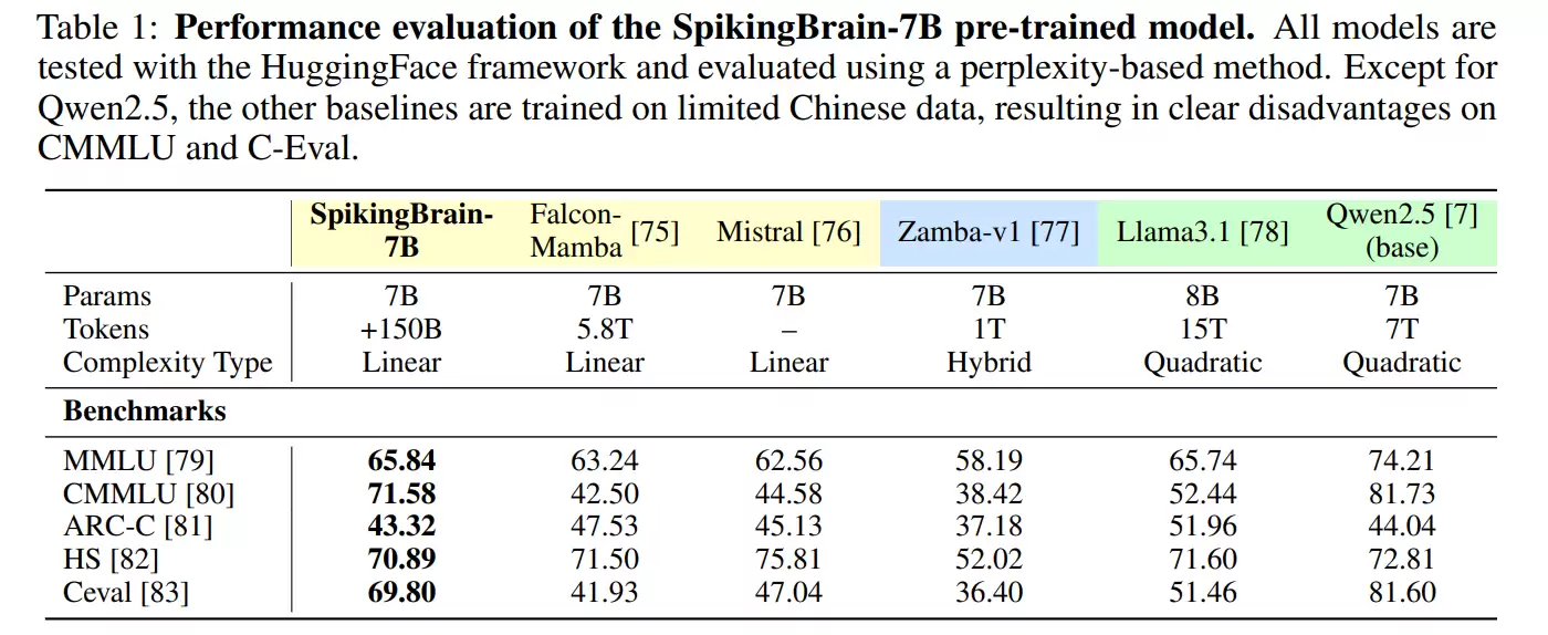 不靠英伟达,中科院在国产 GPU 上跑通 76B 类脑大模型