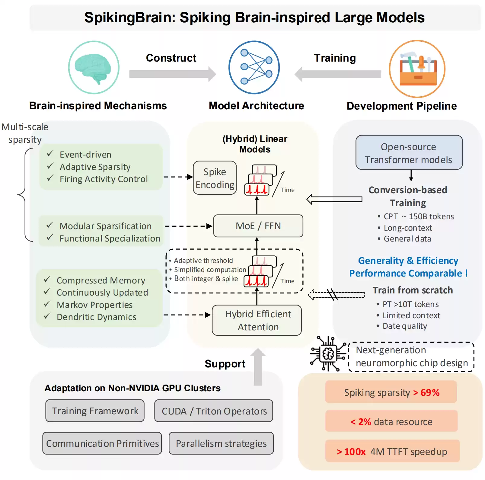 不靠英伟达,中科院在国产 GPU 上跑通 76B 类脑大模型