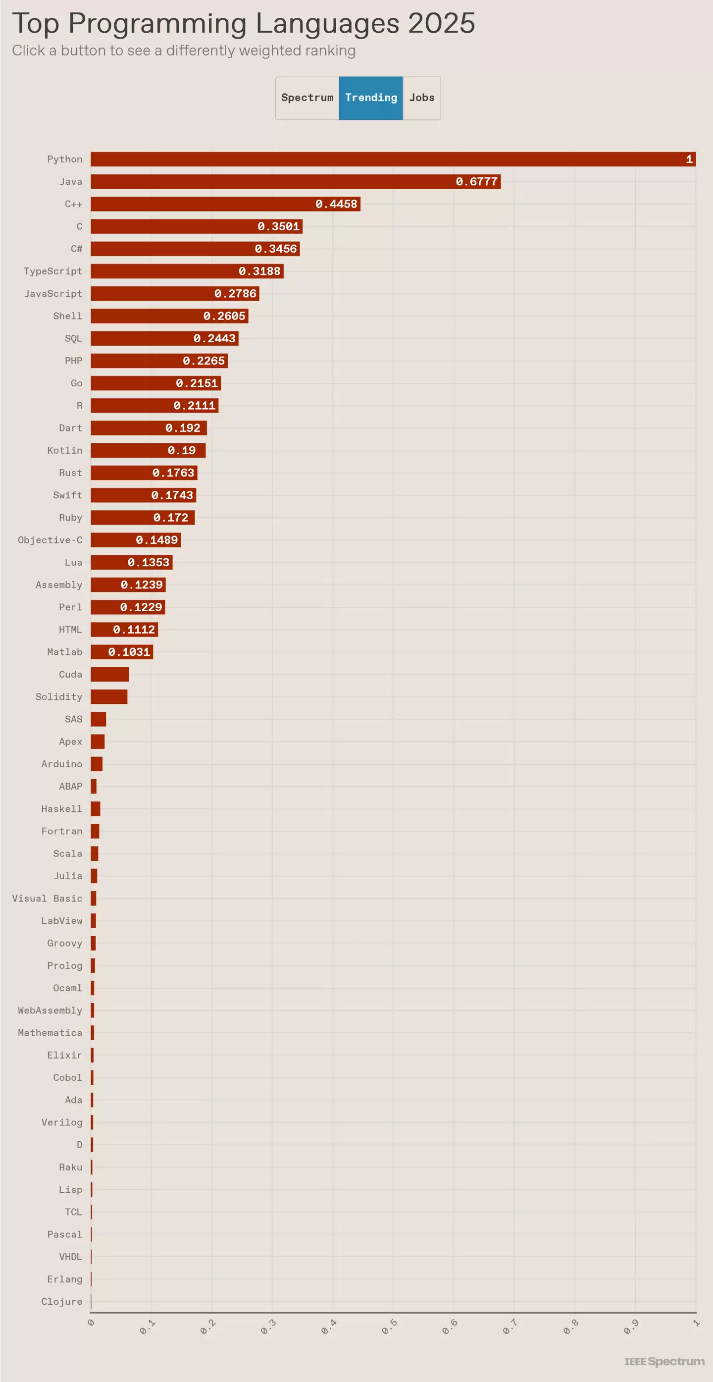IEEE 2025编程语言趋势排名