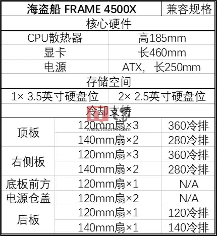 前左一体全景玻璃侧板 + 顶右一体瀑布格栅，海盗船推出 FRAME 4500X 机箱