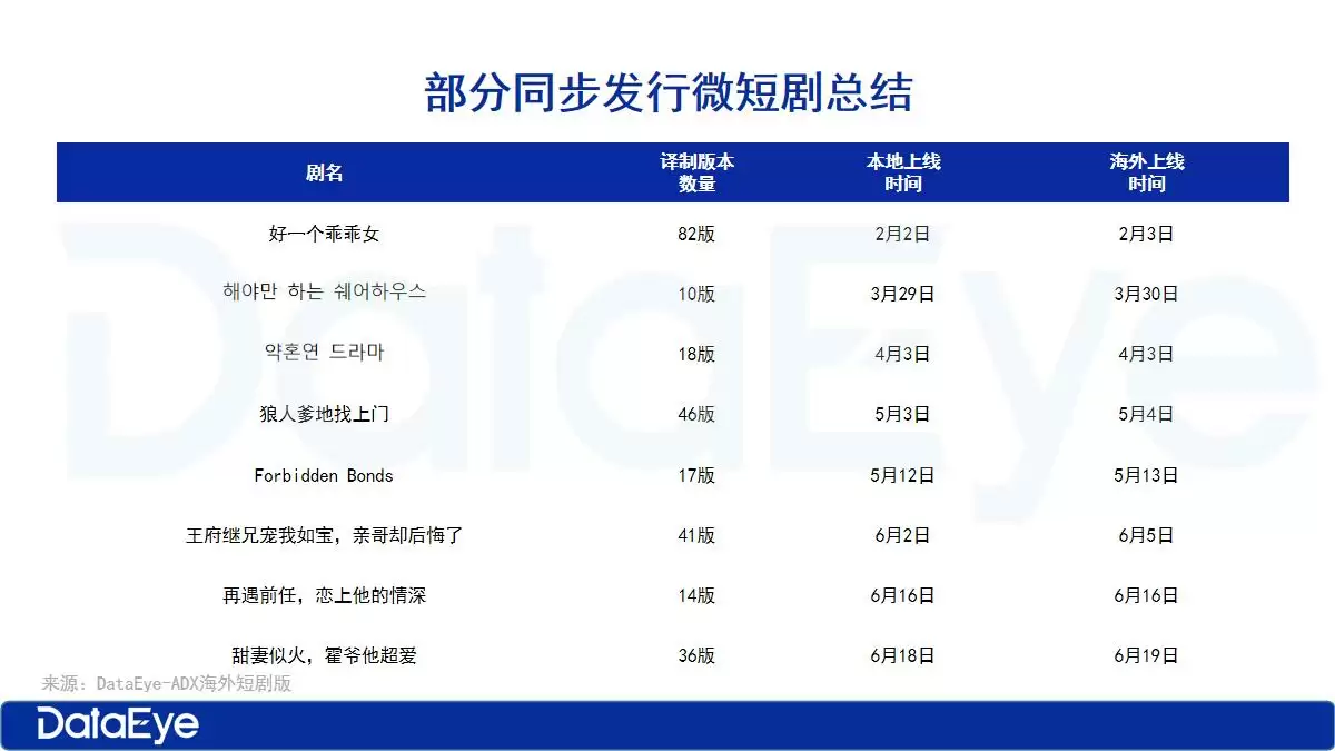 多语种发行周期对比
