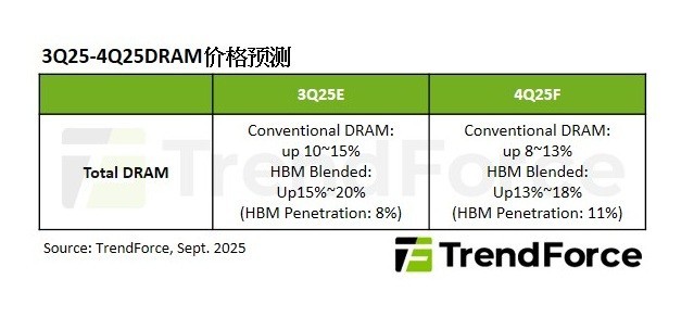 2025年全球DRAM涨价潮来袭，HBM与DDR5成主流