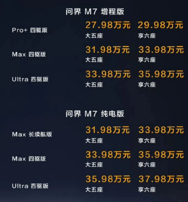 问界M7新款引爆市场，余承东称竞争格局未变