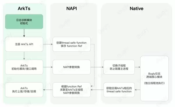 高效管理鸿蒙日志：Bugly 日志诊断能力适配实践