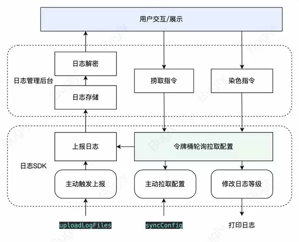 高效管理鸿蒙日志：Bugly 日志诊断能力适配实践