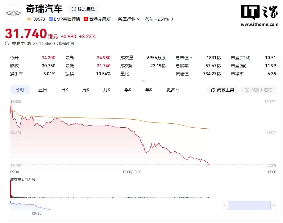 奇瑞董事长尹同跃:港股上市是奇瑞迈进国际资本市场的重要一步