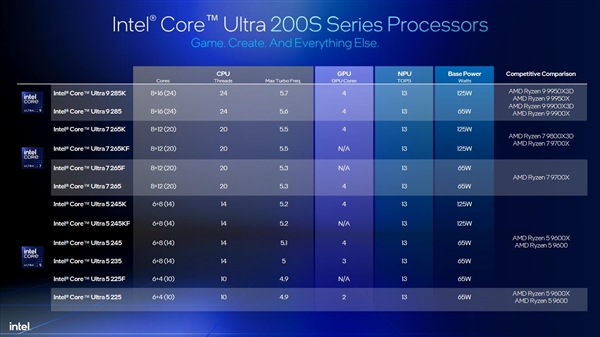 酷睿Ultra 200S游戏性能完胜锐龙9000？