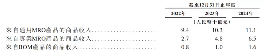 MRO市场特点