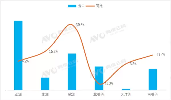2025冷年家用空调出口分洲别表现
