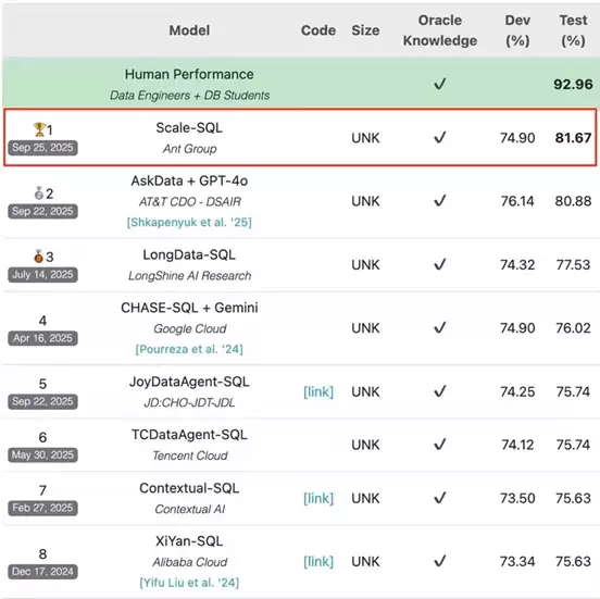 全球权威评测榜单BIRD：蚂蚁数科超越谷歌等公司位居第一