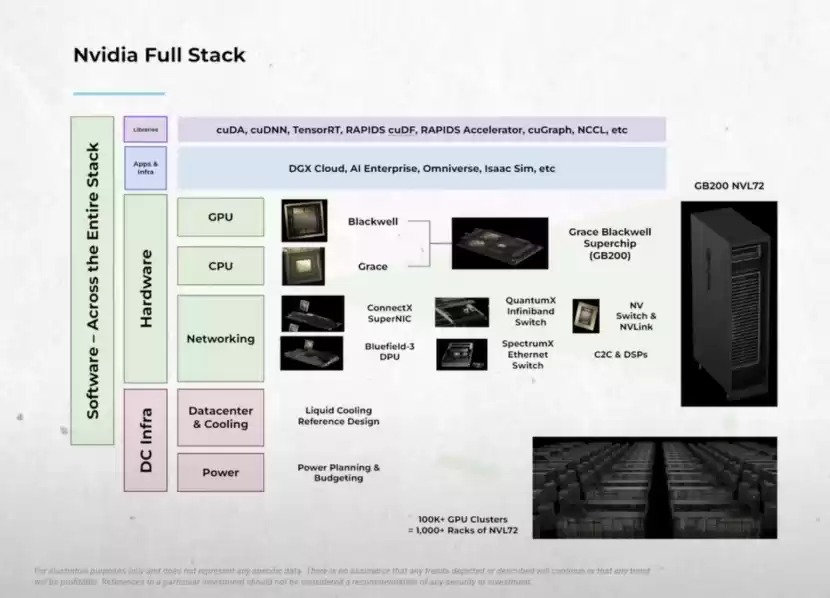英伟达全栈技术架构