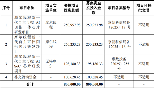 摩尔线程拟融资80亿元，新一代GPU性能最高提升800%
