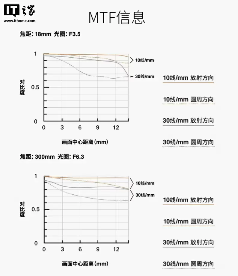 3990 元,腾龙 18-300mm F3.5-6.3 佳能 RF 卡口 APSC 变焦相机镜头开售