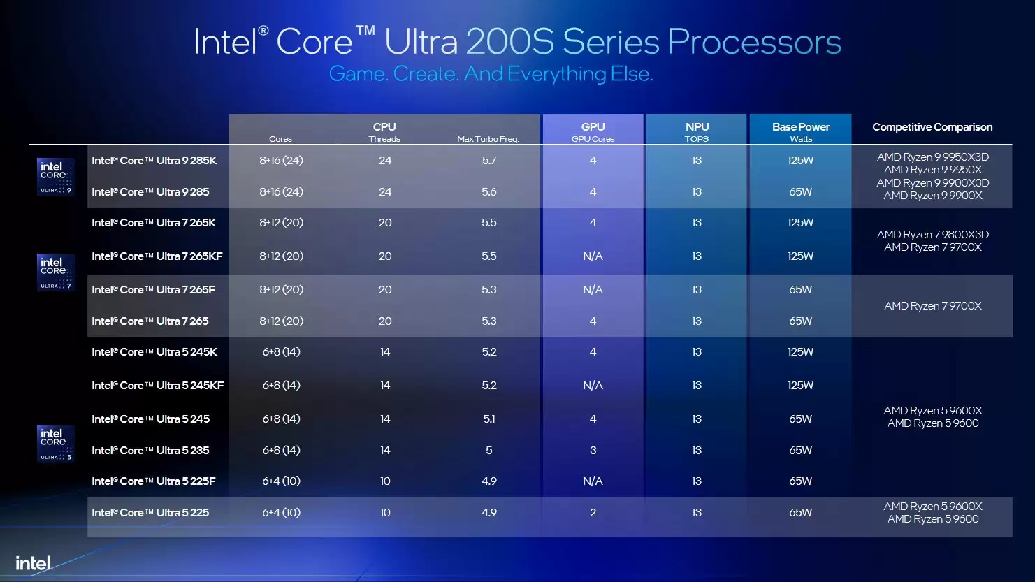 英特尔对比图表曝光:酷睿 Ultra 200S 系列处理器性价比优于 AMD Ryzen 9000 系列