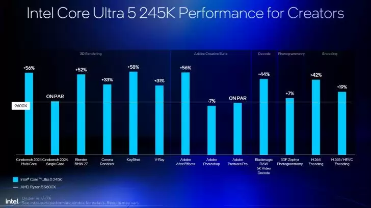 英特尔对比图表曝光:酷睿 Ultra 200S 系列处理器性价比优于 AMD Ryzen 9000 系列