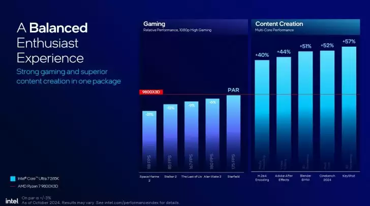 英特尔对比图表曝光:酷睿 Ultra 200S 系列处理器性价比优于 AMD Ryzen 9000 系列