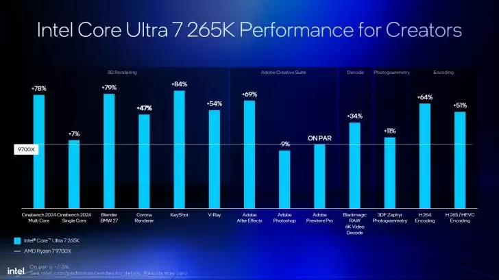 英特尔对比图表曝光:酷睿 Ultra 200S 系列处理器性价比优于 AMD Ryzen 9000 系列