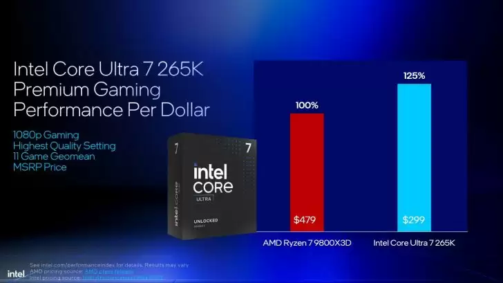 英特尔对比图表曝光:酷睿 Ultra 200S 系列处理器性价比优于 AMD Ryzen 9000 系列
