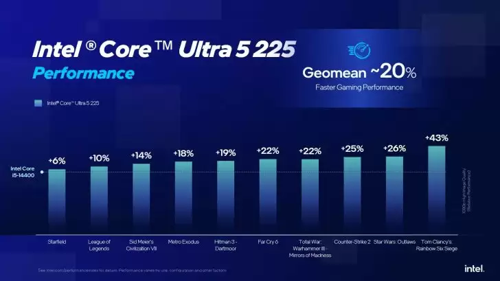 英特尔对比图表曝光:酷睿 Ultra 200S 系列处理器性价比优于 AMD Ryzen 9000 系列