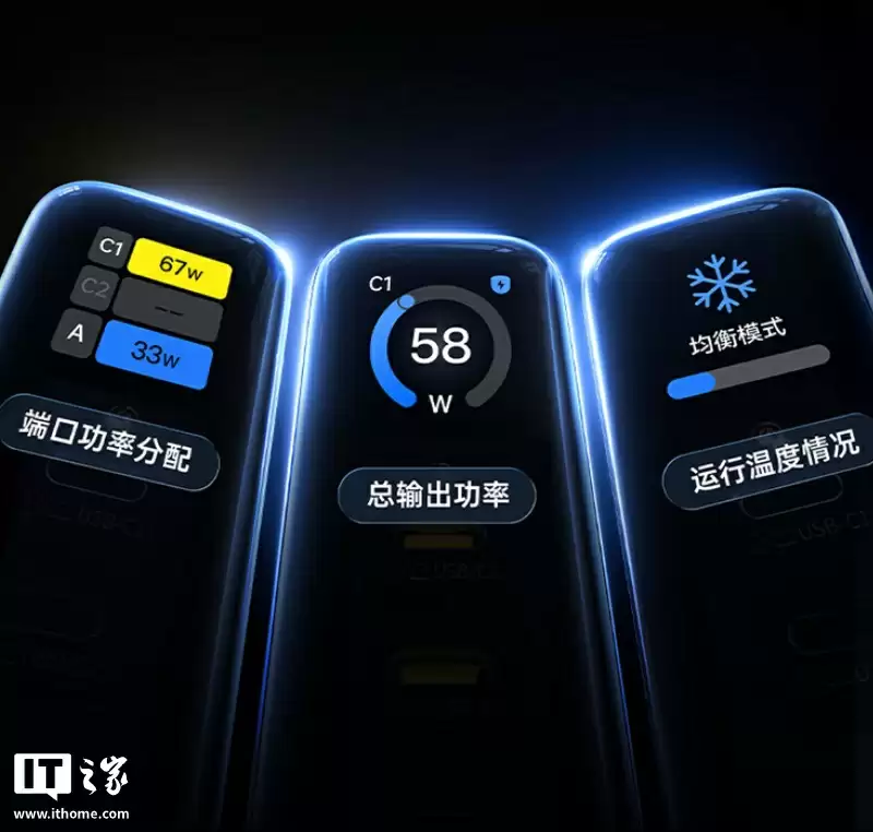 倍思 100W 带屏充电头首销：2C+1A、支持 90W 小米澎湃秒充，189 元