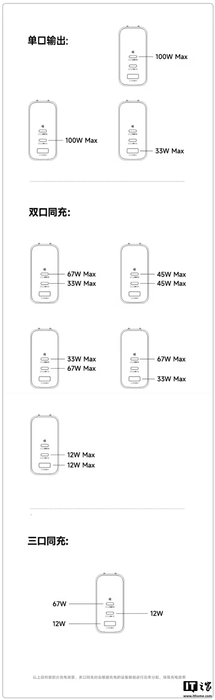 倍思 100W 带屏充电头首销：2C+1A、支持 90W 小米澎湃秒充，189 元