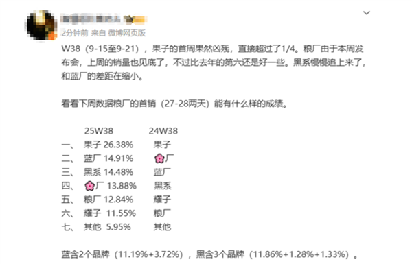iPhone17国内首周销量超百万台，Pro机型占比达80%