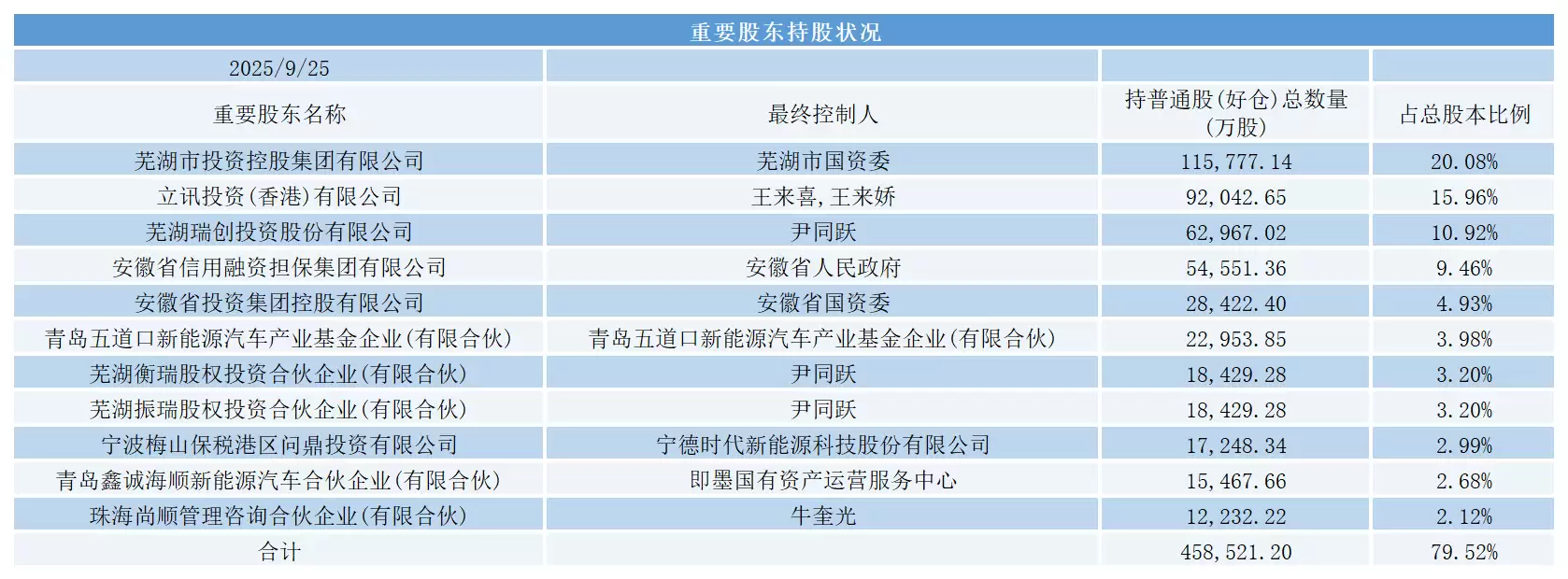 奇瑞汽车主要股东