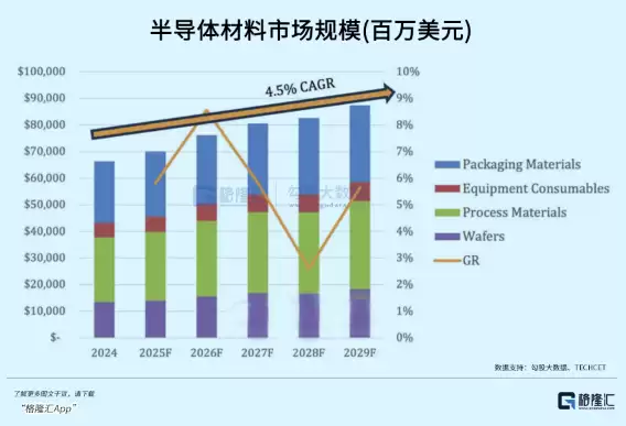半导体材料市场增长图示