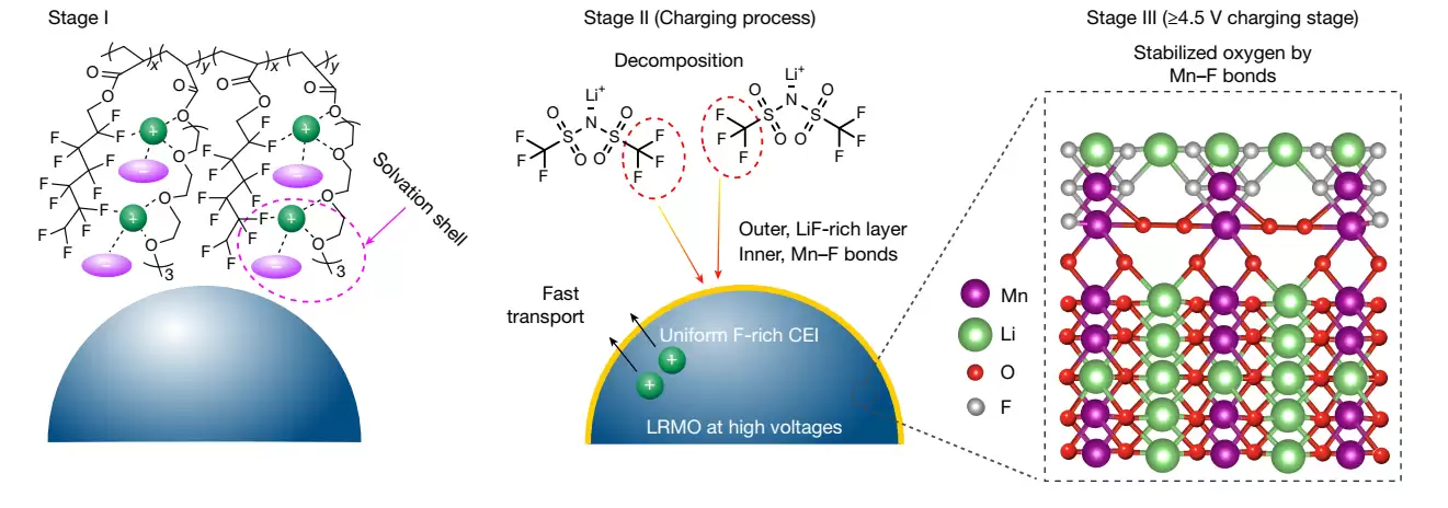 清华大学团队突破固态电池技术瓶颈，开发出高能量密度聚合物电解质