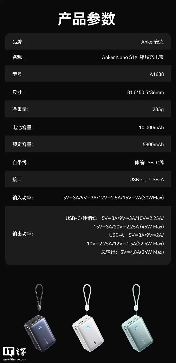 “安克能量盒”45W 带屏自带线移动电源开售:2C + 1A,10000mAh,289 元