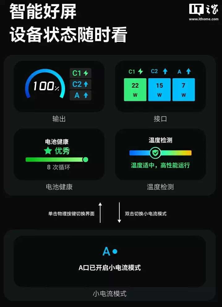 “安克能量盒”45W 带屏自带线移动电源开售:2C + 1A,10000mAh,289 元