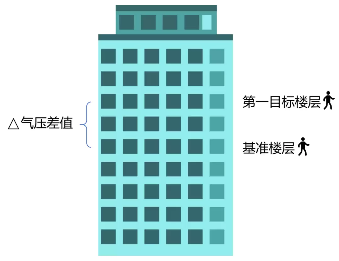 楼层定位，是如何实现的？