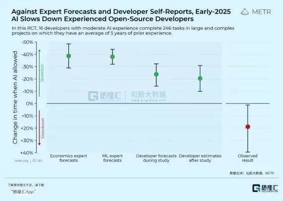 AI编程效率对比