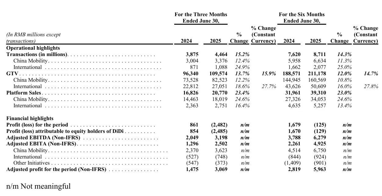 滴滴国际业务增长数据